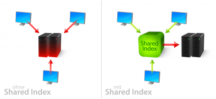 Mit vs. Ohne Shared Index